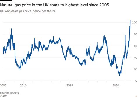 when UK gas prices hit 450ptherm was a klaxon going. . Uk natural gas price per therm